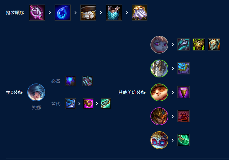 云顶之弈s9五德玛琴女阵容推荐  s9五德玛琴女阵容羁绊/出装运营攻略[多图]图片6