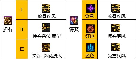 dnf旅人护石符文搭配推荐  最强旅人护石符文选择攻略[多图]图片2