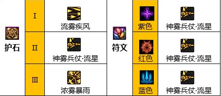 dnf旅人护石符文搭配推荐  最强旅人护石符文选择攻略[多图]图片3