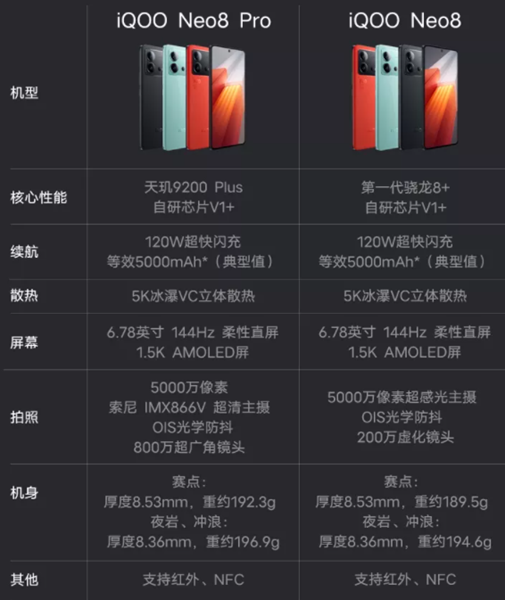 iqooneo8和neo8pro有什么不同
