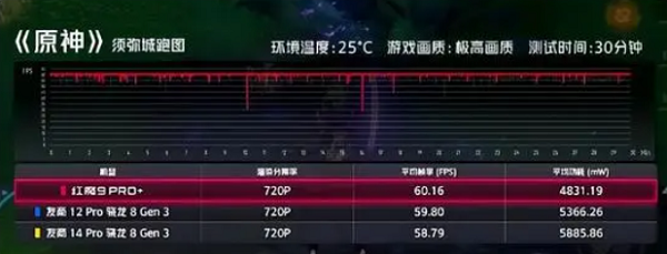 红魔9Pro+打游戏怎么样