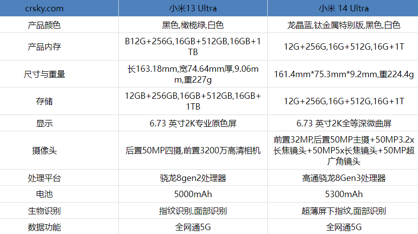 小米14Ultra和小米13Ultra有什么不一样