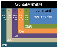 Crontab定时任务使用指南