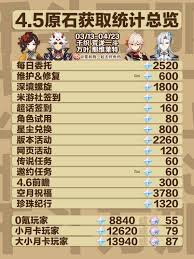 原神5.4版本上半期原石获取数量全统计