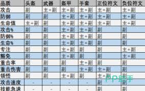 龙息神寂装备主副属性是什么