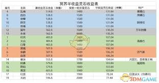 想不想修真冥界灵石半收益表在哪