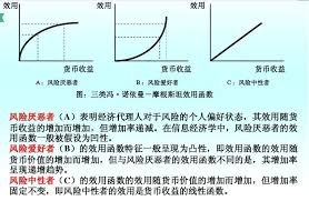 投资者如何根据对风险的态度分类