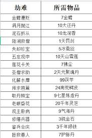 这就是江湖如何通关西游劫难
