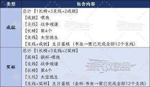 双影奇境第五章如何解锁奖杯成就对照表