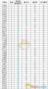 想不想修真中6星门派数量是多少
