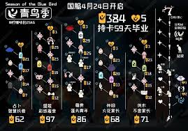 光遇青鸟季毕业礼兑换需多少季蜡