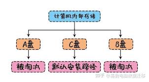 电脑软件安装在C盘好还是D盘