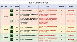 梦幻西游盘丝洞调整了什么