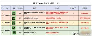 梦幻西游阴曹地府调整了什么