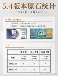 原神5.5上半能获得多少原石