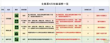 梦幻西游女魃墓调整了什么