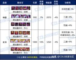DNF人造神项链通宝融合石属性是什么