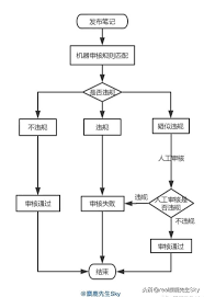 小红书改名字审核要多久