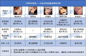 DNF17周年庆版本元素白金徽章选哪个好