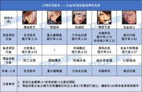 DNF17周年庆剑魂时装上衣选啥技能