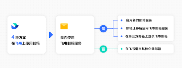 飞书邮箱怎么绑定