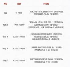 DNF五一套多买多送有哪些奖励