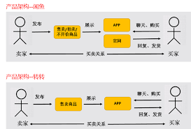 转转和闲鱼有什么区别