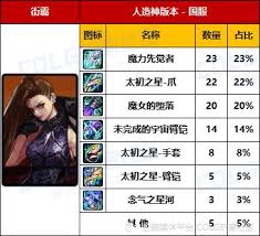 DNF人造神版本女街霸毕业装备怎么选
