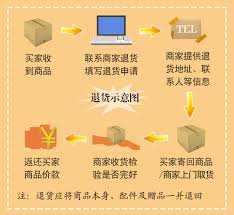 阿里巴巴如何退货