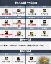 dnf手游弹药专家毕业穿什么装备