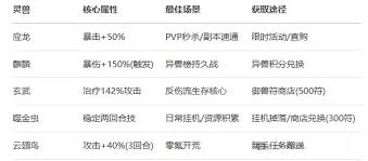 神器传说灵兽梯度如何说明