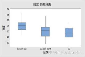如何画minitab箱线图