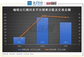 嘀嗒拼车如何升级为嘀嗒出行