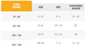 多邻国与托福成绩如何对照