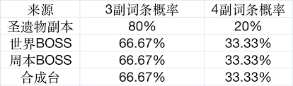 原神中圣遗物的掉落概率是多少