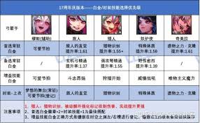 DNF17周年庆血法白金徽章如何选择