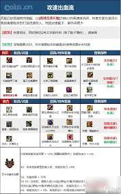DNF17周年庆女漫游毕业装备如何搭配