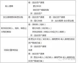 固定资产处置会计分录怎么写