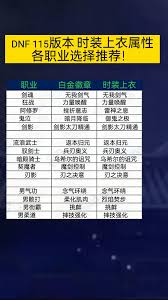 DNF17周年庆阿修罗时装上衣选什么技能