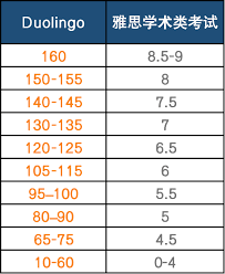 多邻国考试分数和雅思分数如何对照