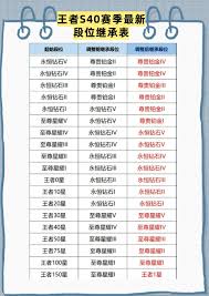 王者荣耀s40段位如何继承