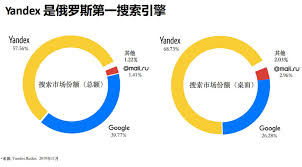 如何提升yandex网站推广流量
