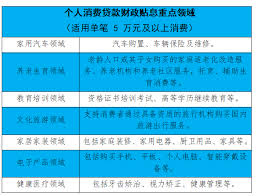 个人消费贷款贴息怎么申请