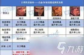 DNF17周年庆版本次元时装上衣技能该怎么选