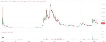 艾达币2025年价格预测