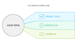 小红书聚光有什么好处