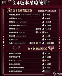 崩坏星穹铁道3.4版本能获得多少星琼