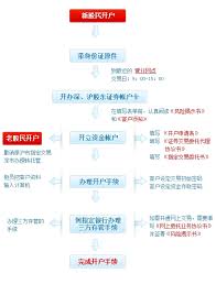 如何开通网上股票交易