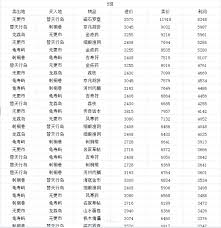 逆水寒航海贸易各产品利润表是什么