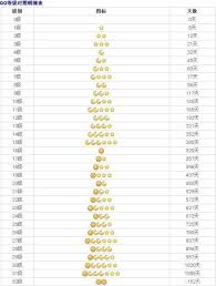 qq等级最高多少级